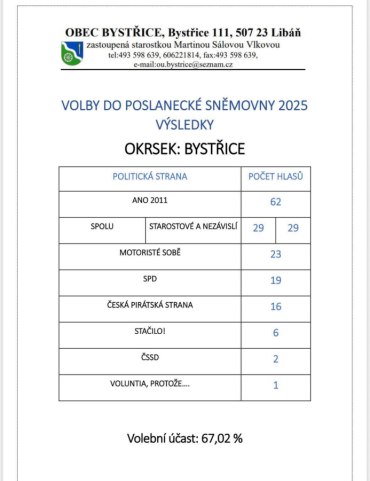 Výsledky voleb do Poslanecké sněmovny - okrsek Bystřice 