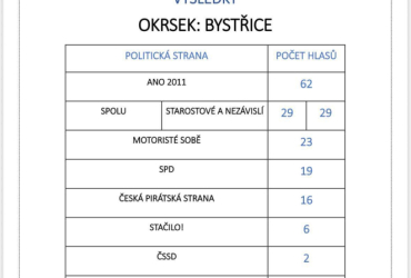 Výsledky voleb do Poslanecké sněmovny - okrsek Bystřice 